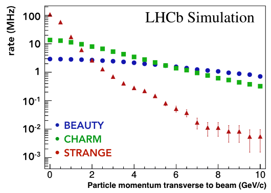 Signal rates in LHCb Upgrade 2