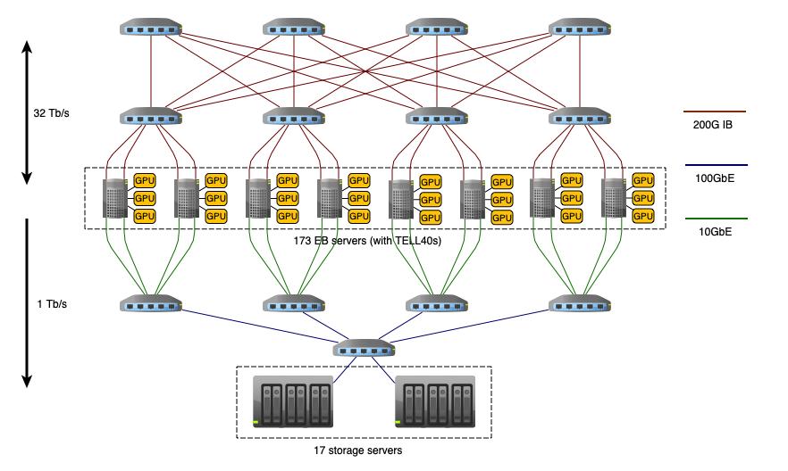 Architecture du Run 3 DAQ de LHCb avec Allen. TELL40 sont les cartes utilisées pour recevoir des données du détecteur.